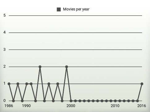 Movies per year