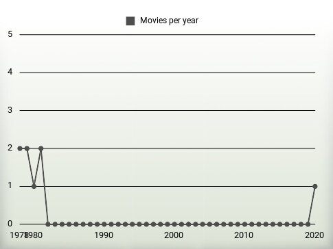 Movies per year