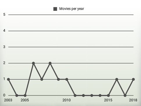 Movies per year