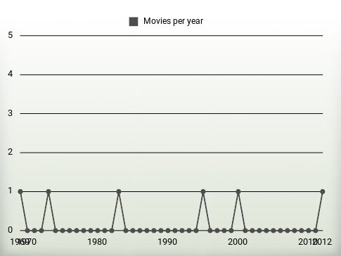 Movies per year