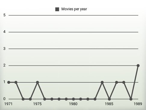 Movies per year