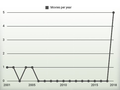 Movies per year