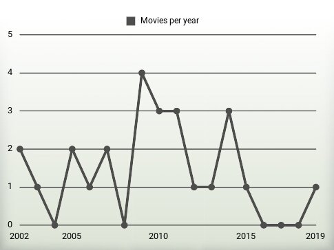 Movies per year