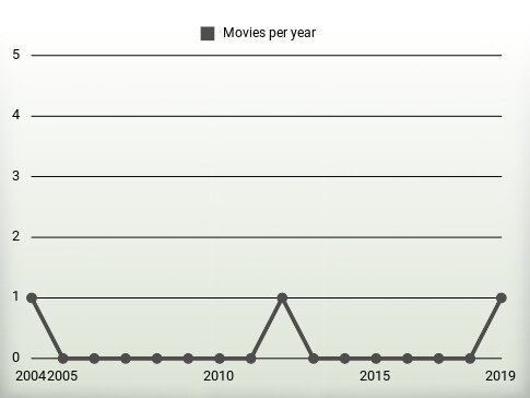 Movies per year