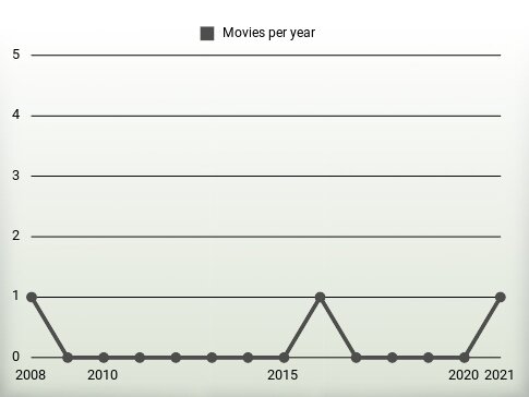 Movies per year