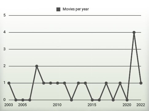 Movies per year