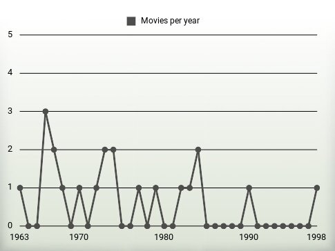 Movies per year