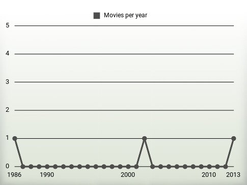 Movies per year