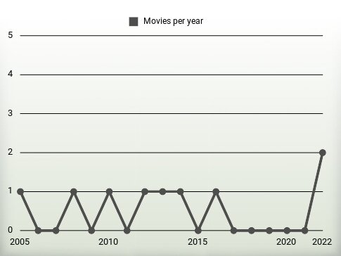 Movies per year