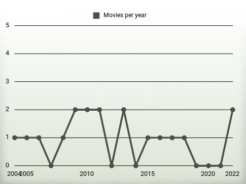 Movies per year