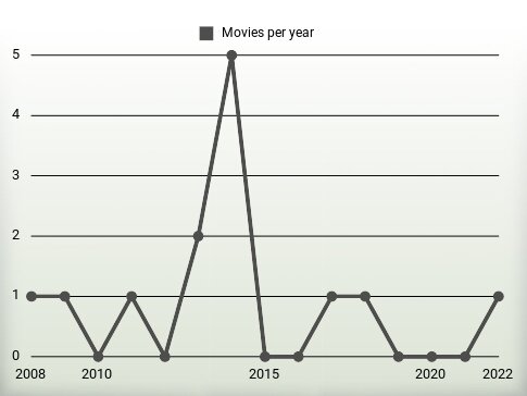 Movies per year