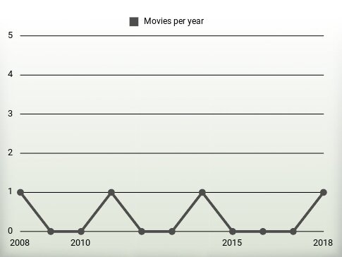 Movies per year