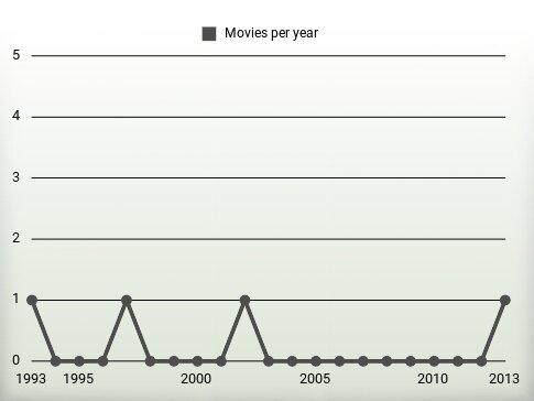 Movies per year