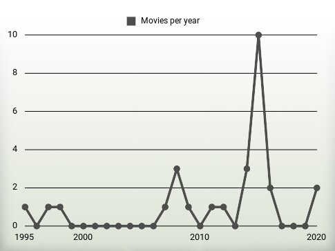 Movies per year