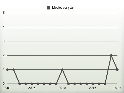 Movies per year