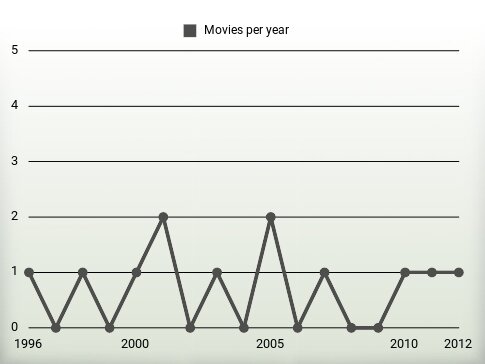 Movies per year