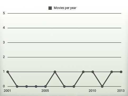 Movies per year