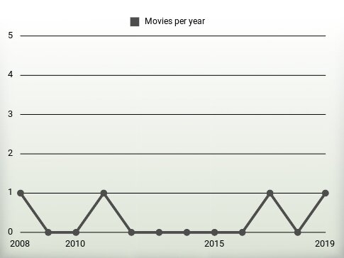 Movies per year