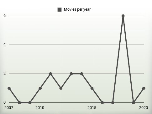 Movies per year