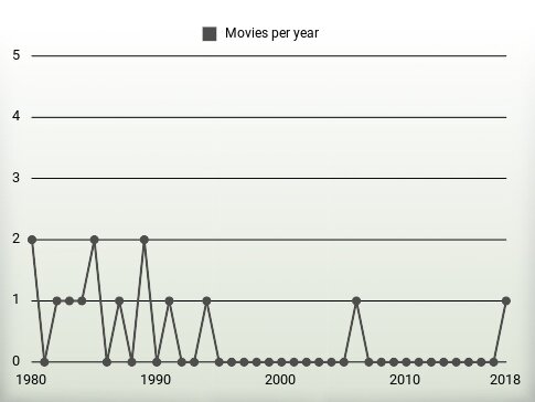 Movies per year