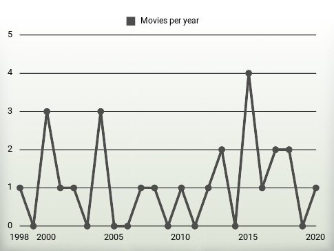 Movies per year