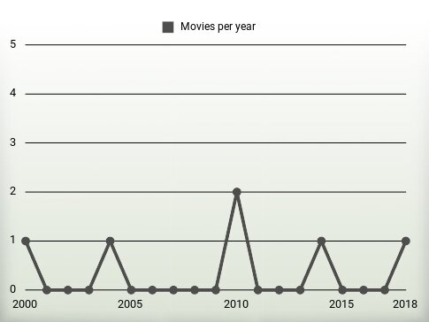 Movies per year