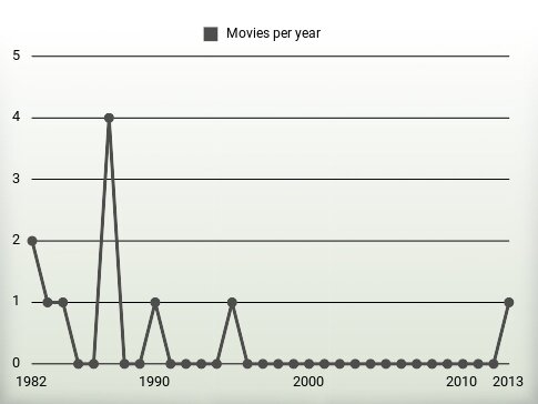 Movies per year