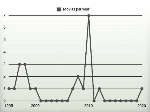 Movies per year