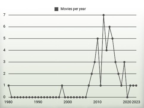 Movies per year