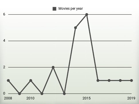 Movies per year