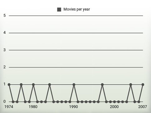 Movies per year