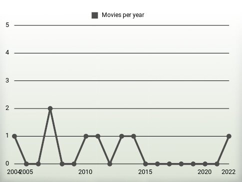 Movies per year