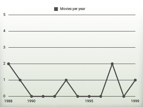 Movies per year