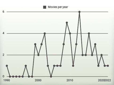 Movies per year