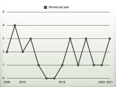 Movies per year