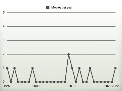 Movies per year