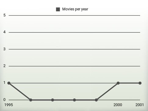 Movies per year