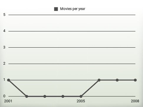 Movies per year