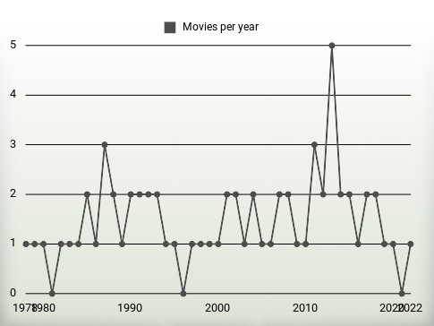 Movies per year