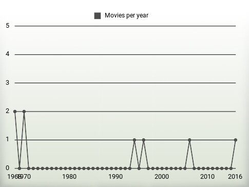 Movies per year