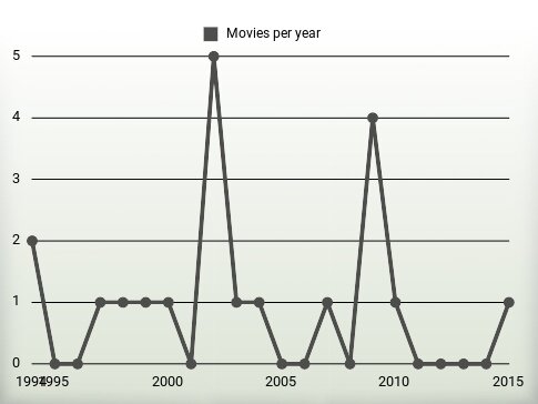 Movies per year