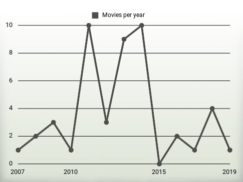 Movies per year