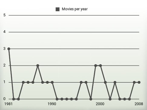 Movies per year