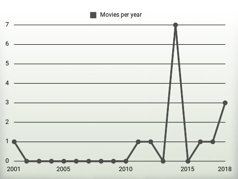 Movies per year