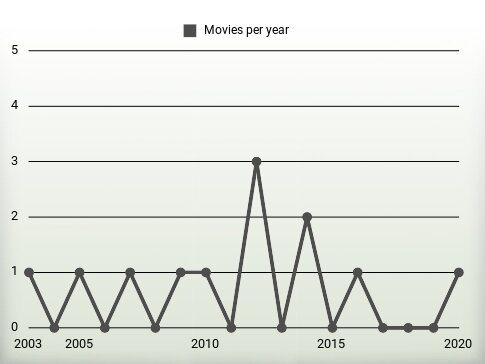 Movies per year