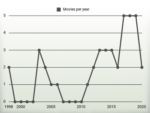 Movies per year