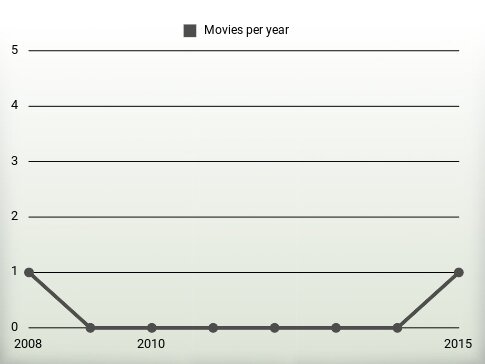 Movies per year