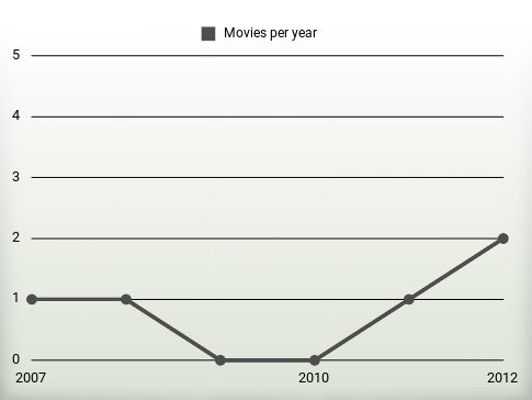 Movies per year