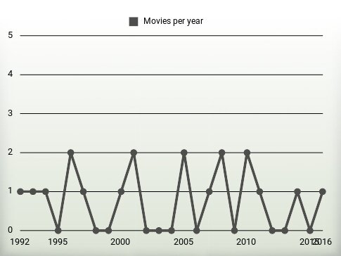 Movies per year