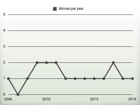 Movies per year